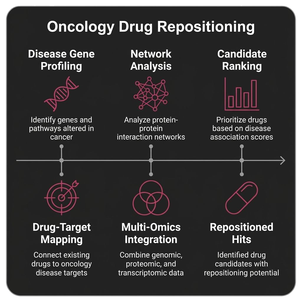 Network visualization showing interconnected drug targets and molecular pathways for oncology repositioning
