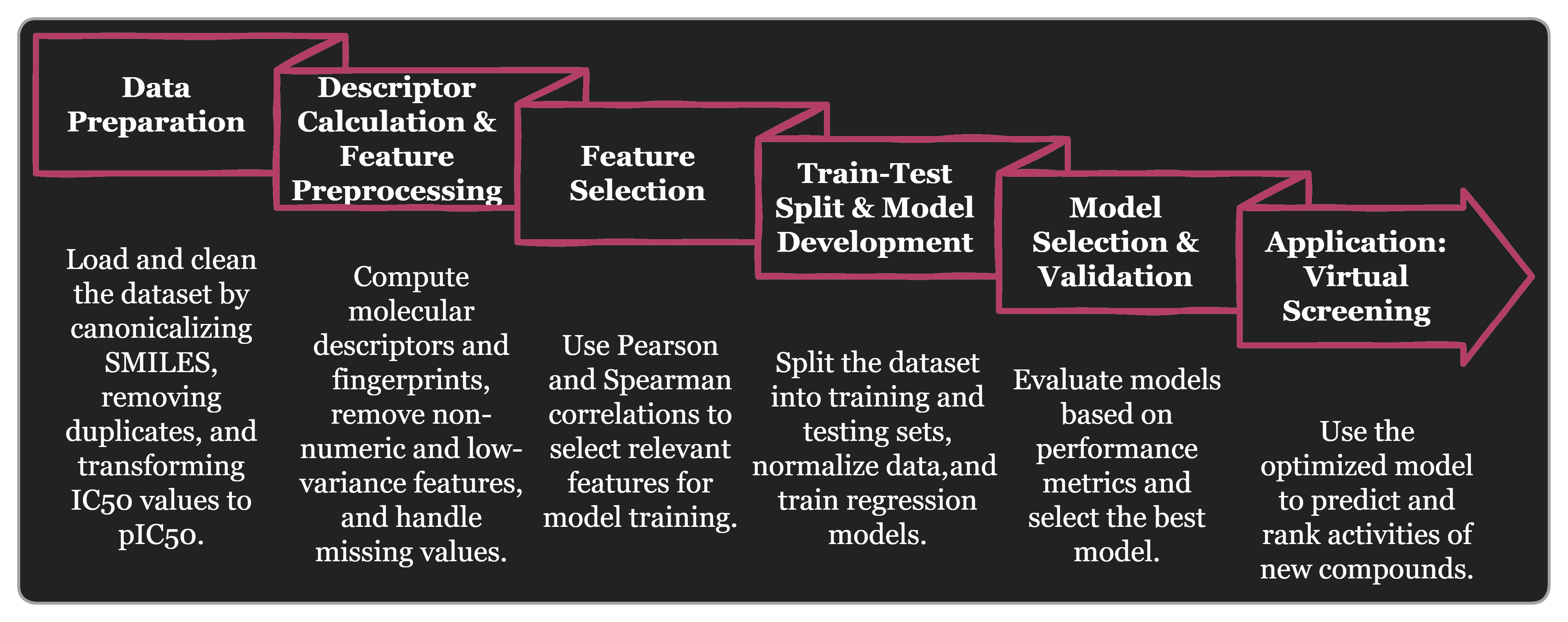 Small Molecules Screening